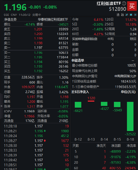 红利低波ETF（512890）逆势而动：红利策略转向个股驱动 银行调整不改长期逻辑