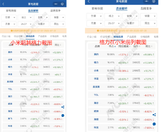#小米空调线上销量超越格力#是奥维搞出的大乌龙？奥维暂无回应