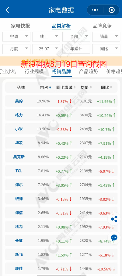 #小米空调线上销量超越格力#是奥维搞出的大乌龙？奥维暂无回应