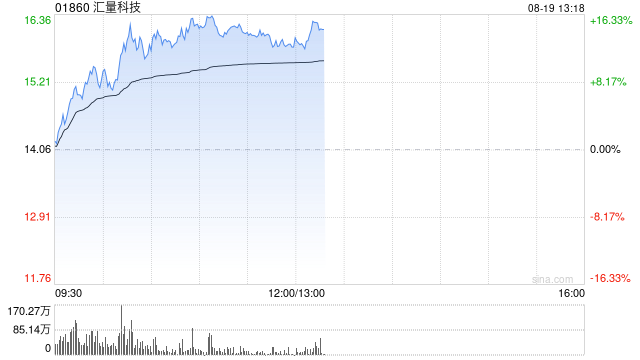 汇量科技午前股价上涨逾13% 七月以来股价累计涨幅超1.2倍