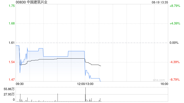 中国建筑兴业发布中期业绩 股东应占溢利3.86亿港元同比减少29.85%