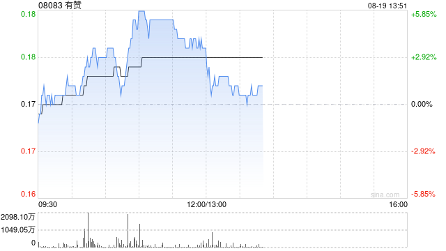 有赞午前涨超4% 上半年应占溢利7274.2万元同比扭亏为盈
