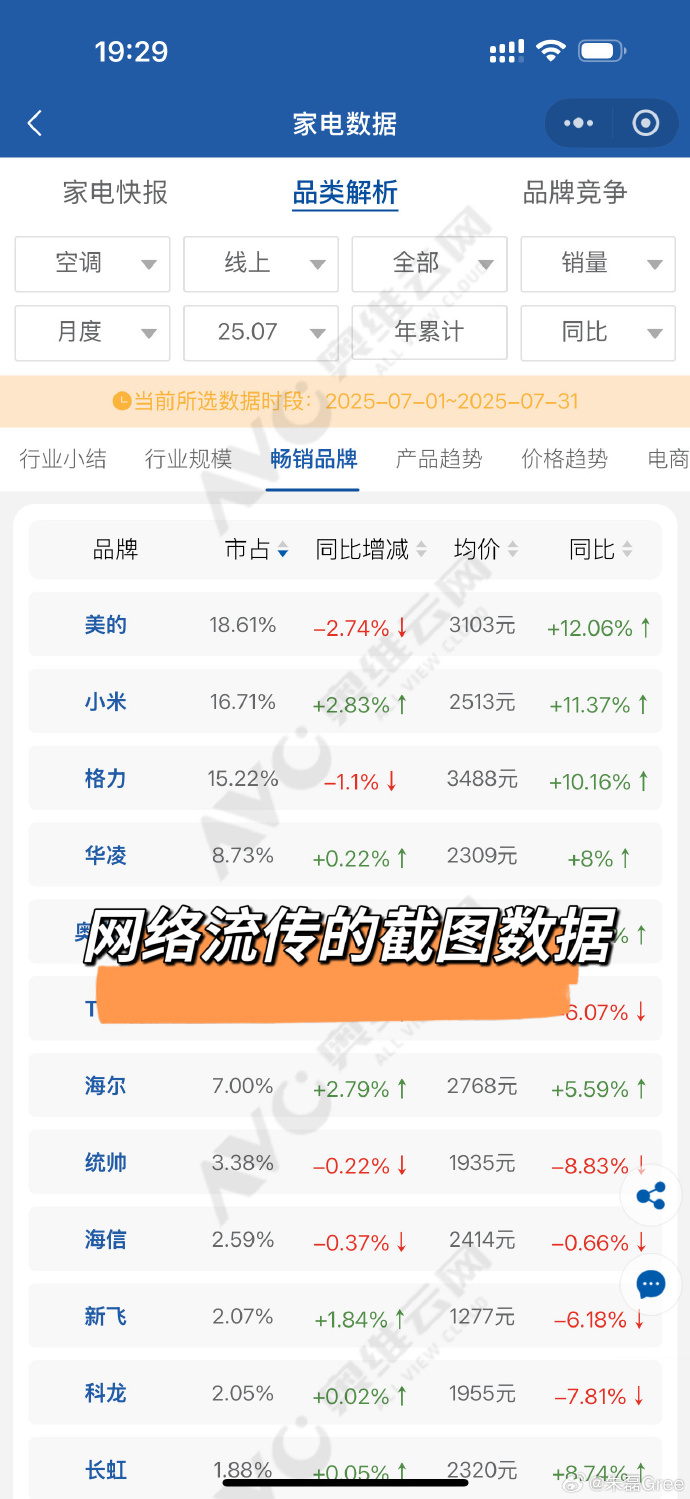 小米格力空调谁领先？博主证实奥维云网更改前后统计口径