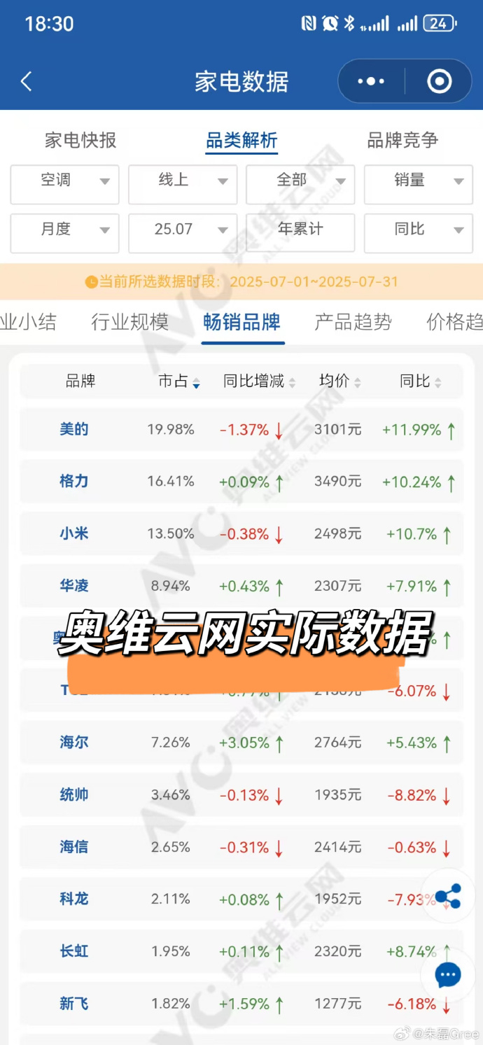 小米格力空调谁领先？博主证实奥维云网更改前后统计口径
