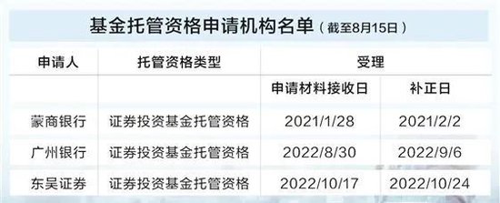 独家！基金托管牌照门槛抬高，7家券商6家撤回！
