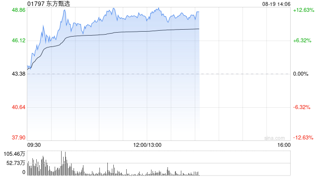 东方甄选早盘涨超12% 7月初至今累计涨幅已超300%