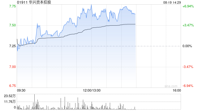 华兴资本控股午前涨超6% 公司将于本月底发布中期业绩