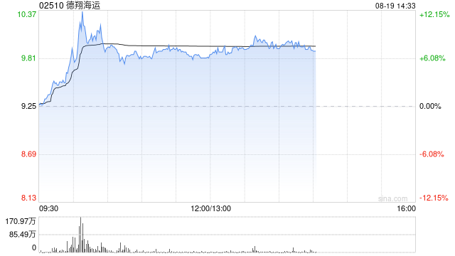 德翔海运盘中涨超12% 公司下周一将发业绩预计中期纯利最少增长220%