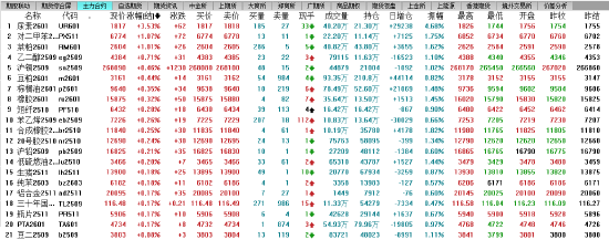 收评|主力合约跌多涨少 尿素涨超3%