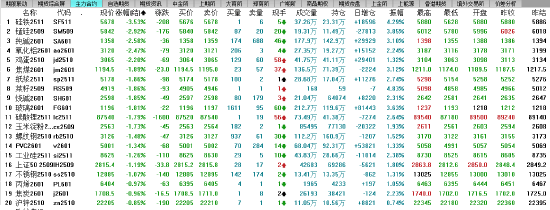收评|主力合约跌多涨少 尿素涨超3%