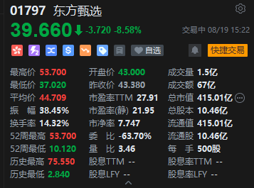 东方甄选跳水一度跌超12% 此前涨超23%