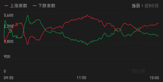 一天两度“冲高翻绿”，A股发生了什么？