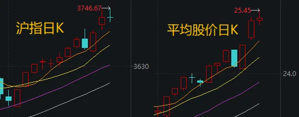 一天两度“冲高翻绿”，A股发生了什么？