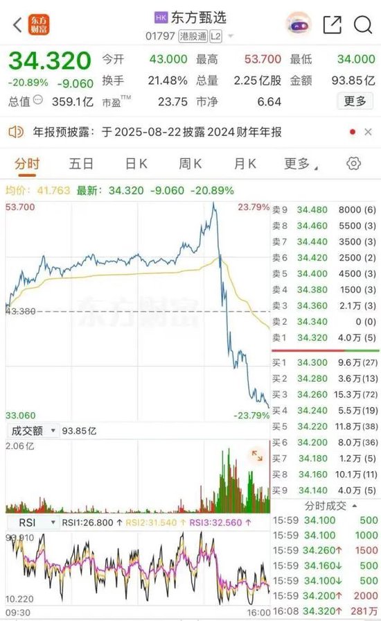 尾盘暴跌！东方甄选，紧急回应