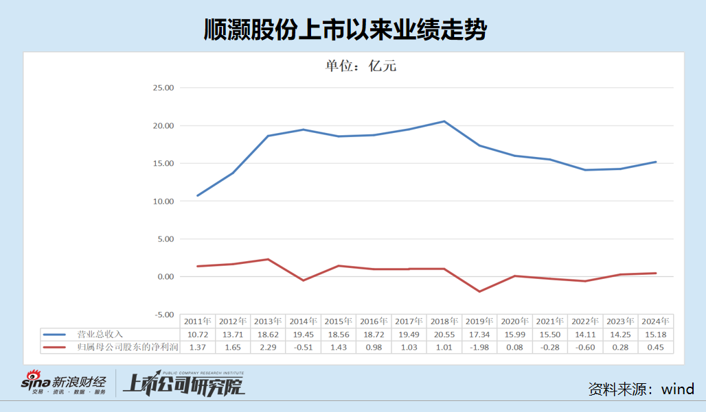 顺灏股份筹划港股IPO：连续七年裁员近乎“腰斩” 或面临两地合规审核障碍