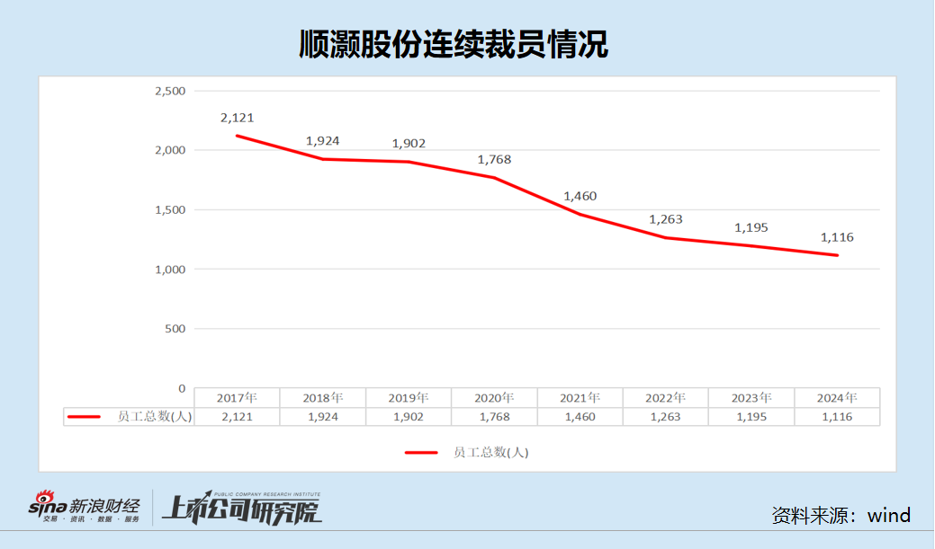 顺灏股份筹划港股IPO：连续七年裁员近乎“腰斩” 或面临两地合规审核障碍