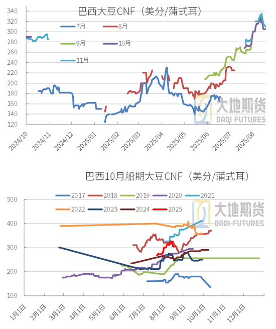 豆粕：重心上抬，远月低多策略不变