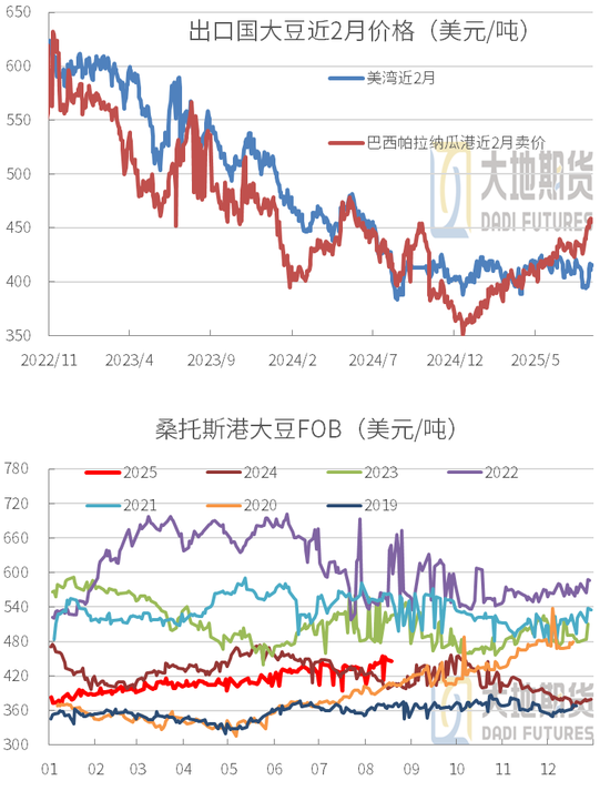 豆粕：重心上抬，远月低多策略不变