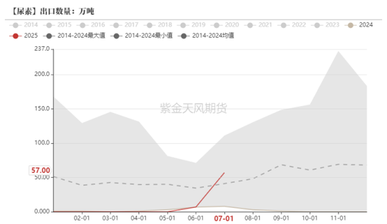 尿素：对印度需求要有信仰