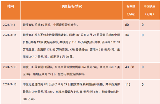 尿素：对印度需求要有信仰