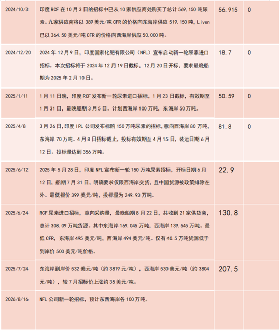 尿素：对印度需求要有信仰