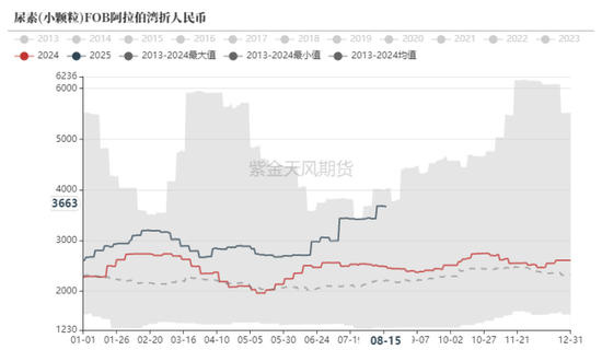 尿素：对印度需求要有信仰