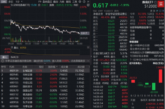 “旗手”倒车，东方财富跌超3%，240亿成交再登顶！“双两万亿”共振，券商ETF（512000）单日狂揽逾11亿元