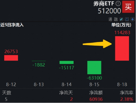“旗手”倒车，东方财富跌超3%，240亿成交再登顶！“双两万亿”共振，券商ETF（512000）单日狂揽逾11亿元