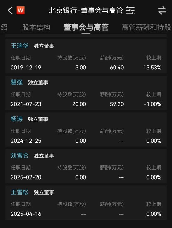 北京银行独董待遇挺好的