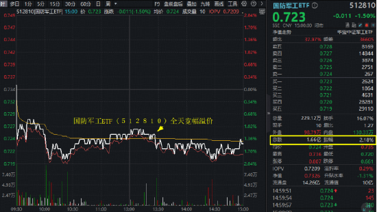 大热板块再起波澜！中国船舶复牌爆天量，长城军工巨振超13%！国防军工ETF放量溢价，多头势力仍强