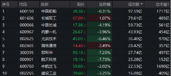 大热板块再起波澜！中国船舶复牌爆天量，长城军工巨振超13%！国防军工ETF放量溢价，多头势力仍强