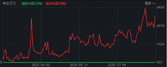 大热板块再起波澜！中国船舶复牌爆天量，长城军工巨振超13%！国防军工ETF放量溢价，多头势力仍强