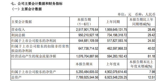 603444，拟每10股派66元