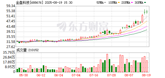 金盘科技大宗交易成交8.97万股 成交额489.58万元