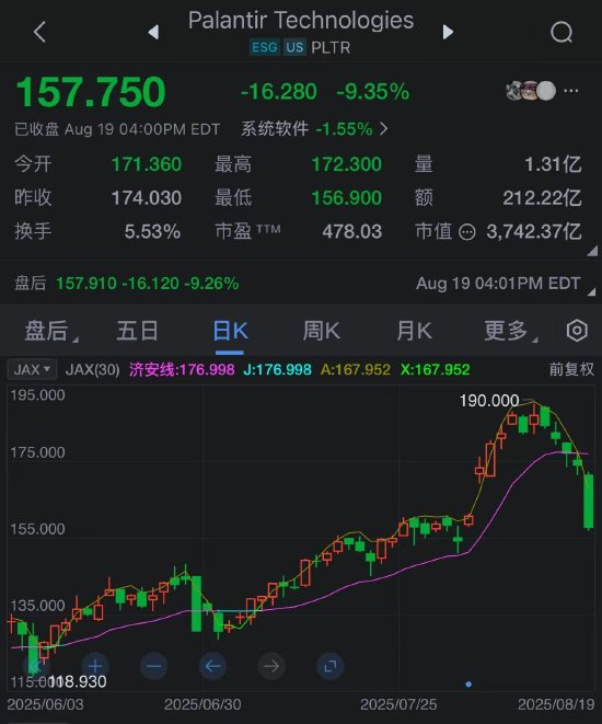 Palantir股价暴跌9%，创纪录后连续第五日下跌