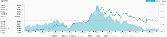 白酒雄起！政策利好+估值低位，食品ETF（515710）盘中上探1.3%！
