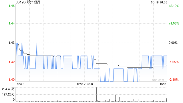 郑州银行遭Yunnan Energy Investment (HK) Co. Limited减持2388万股 每股作价1.1892港元