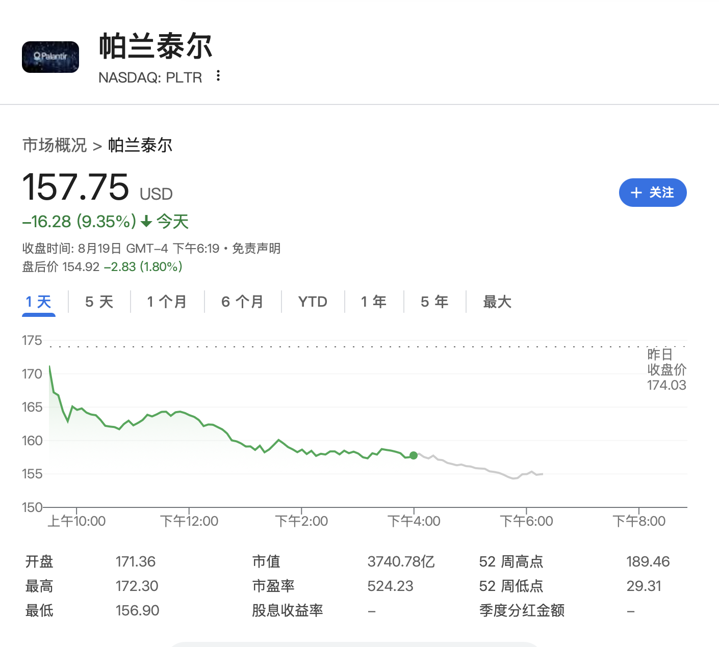 美股投机热度风向标：AI热门Palantir重挫9%，五连跌、累跌15%