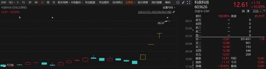 集体异动拉升！科森科技，四连板！iPhone17，突传大消息！