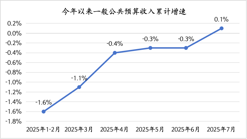 年内财政收入累计增速首次转正，“反内卷”行动初现成效