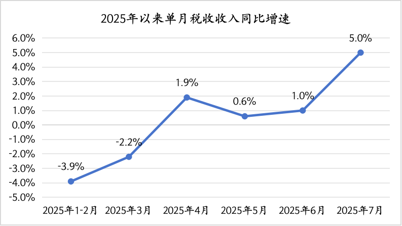 年内财政收入累计增速首次转正，“反内卷”行动初现成效