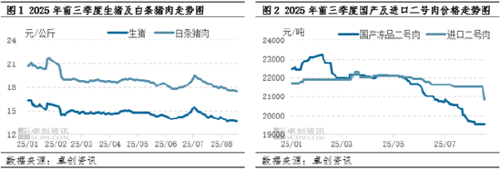 卓创资讯：前三季度行情弱势 四季度猪肉上下游产品走势如何？
