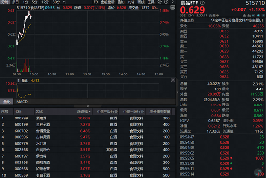 白酒龙头频出新品！白酒集体上攻，食品ETF（515710）摸高1.48%！主力资金狂买！