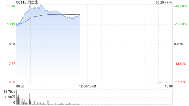 周生生早盘持续拉升涨超22% 预计中期来自持续经营业务的股东应占溢利约9亿至9.2亿港元