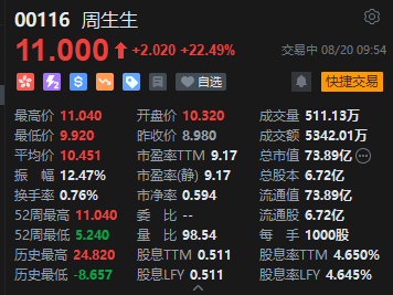 周生生早盘持续拉升涨超22% 预计中期来自持续经营业务的股东应占溢利约9亿至9.2亿港元