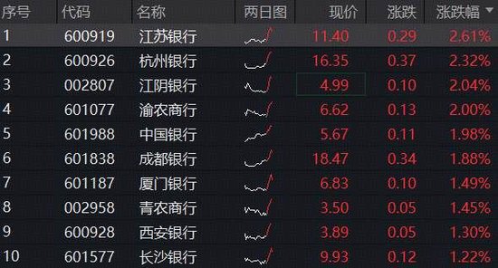 外资巨头，鲜明唱多！预计银行潜在涨幅达15%， 百亿银行ETF（512800）稳步3连涨，邮储银行历史新高