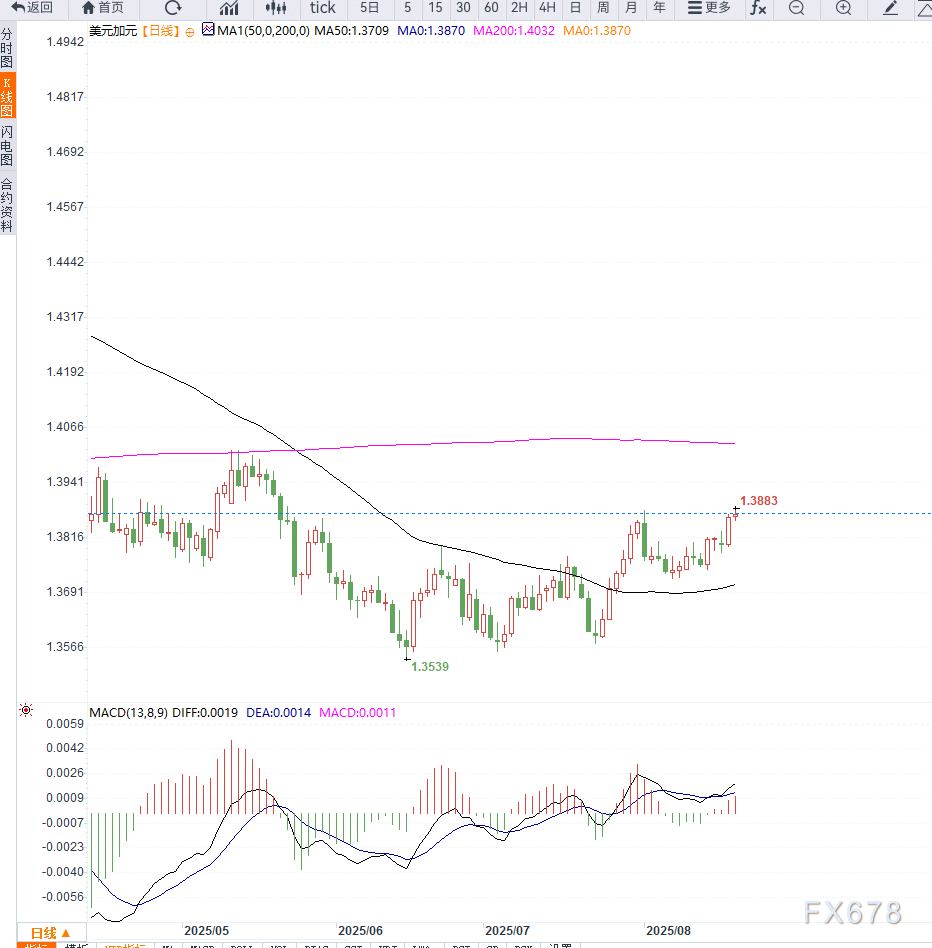 加拿大通胀放缓叠加美联储会议纪要预期，推动USD/CAD连续反弹