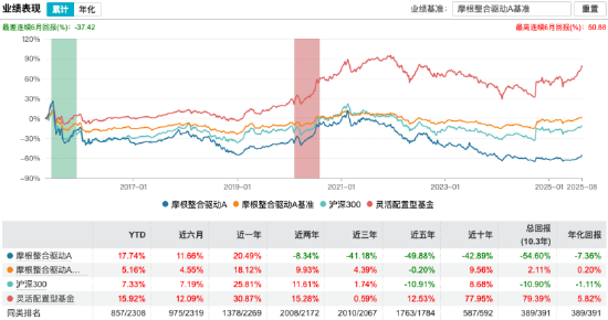 年内涨17%VS十年亏42%：摩根整合驱动A成立十年净值腰斩，十年五任基金经理业绩分化明显