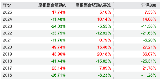 年内涨17%VS十年亏42%：摩根整合驱动A成立十年净值腰斩，十年五任基金经理业绩分化明显