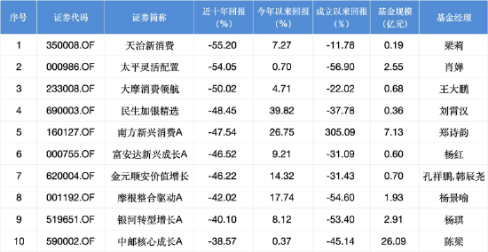 消费赛道长跑失利，大摩消费领航混合近十年回报负50.02% 最新规模0.68亿元